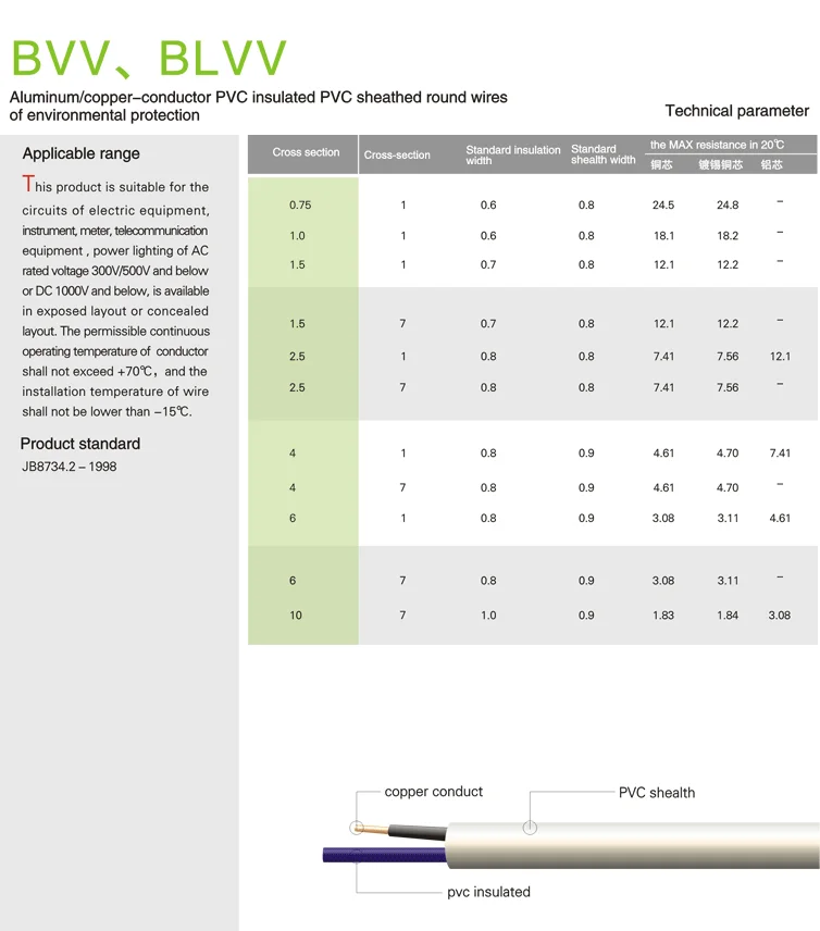 BVV wire — Wire And Cable BVV wire supplied by ELEHPD