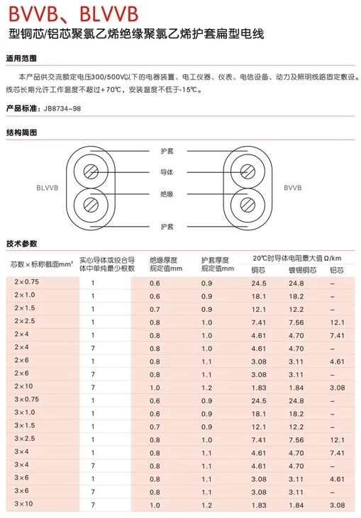 BVVB wire — Wire And Cable BVVB wire supplied by ELEHPD